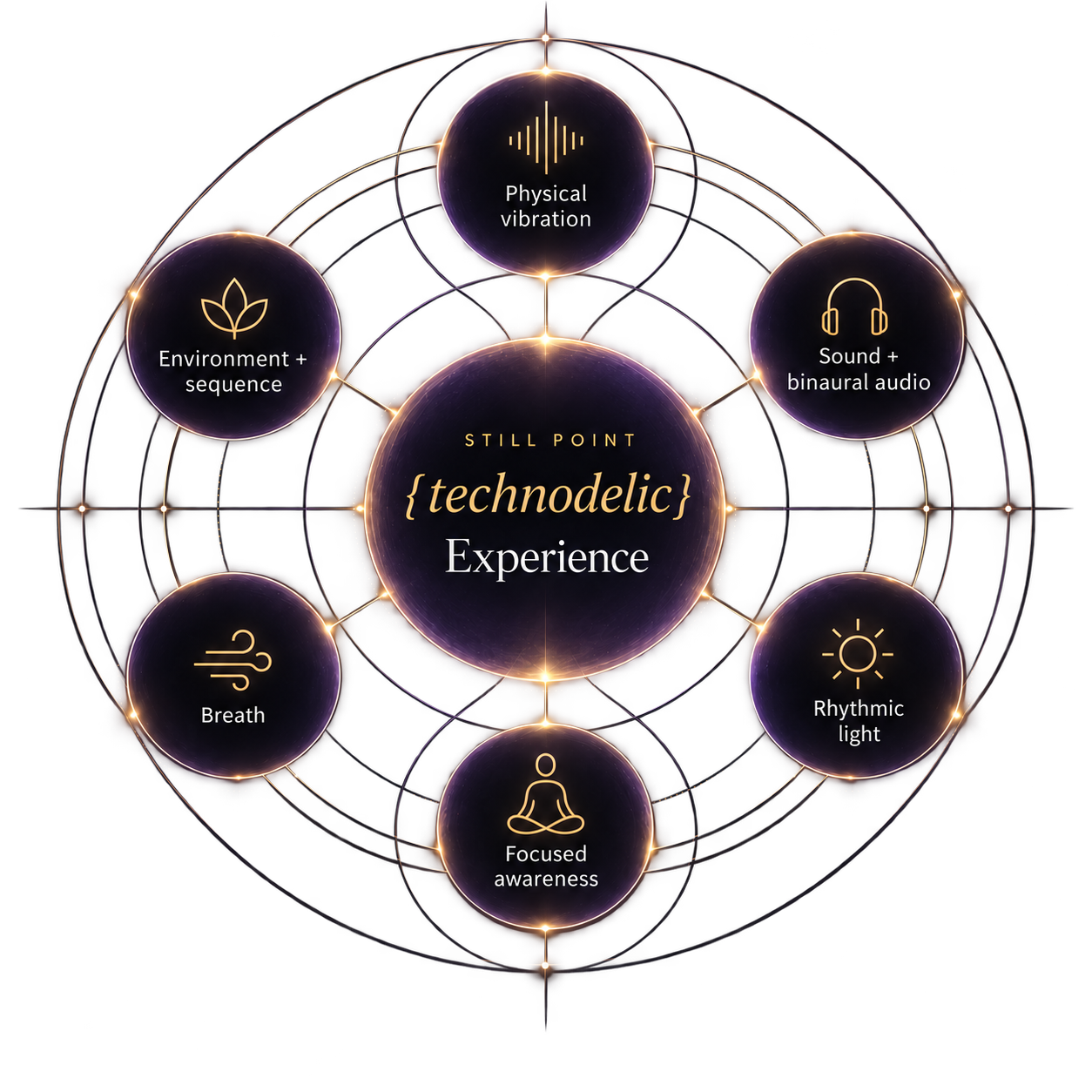 Still Point experience composition diagram showing physical vibration, sound and binaural audio, rhythmic light, focused awareness, breath, and environment and sequence